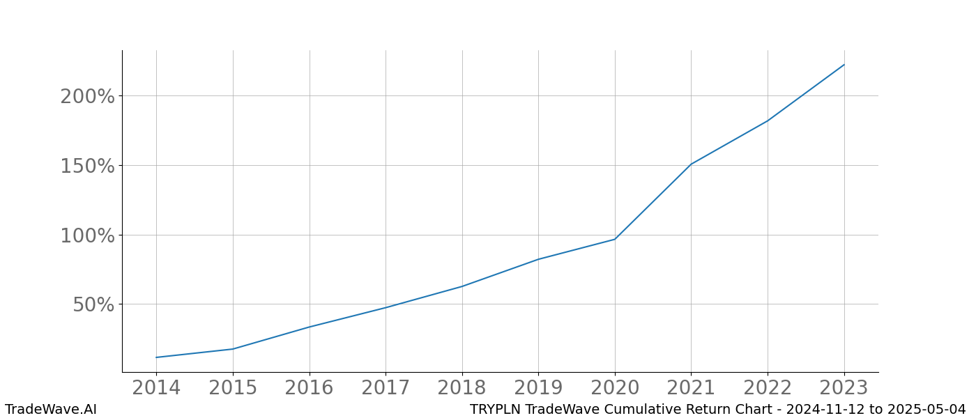 Cumulative chart TRYPLN for date range: 2024-11-12 to 2025-05-04 - this chart shows the cumulative return of the TradeWave opportunity date range for TRYPLN when bought on 2024-11-12 and sold on 2025-05-04 - this percent chart shows the capital growth for the date range over the past 10 years 