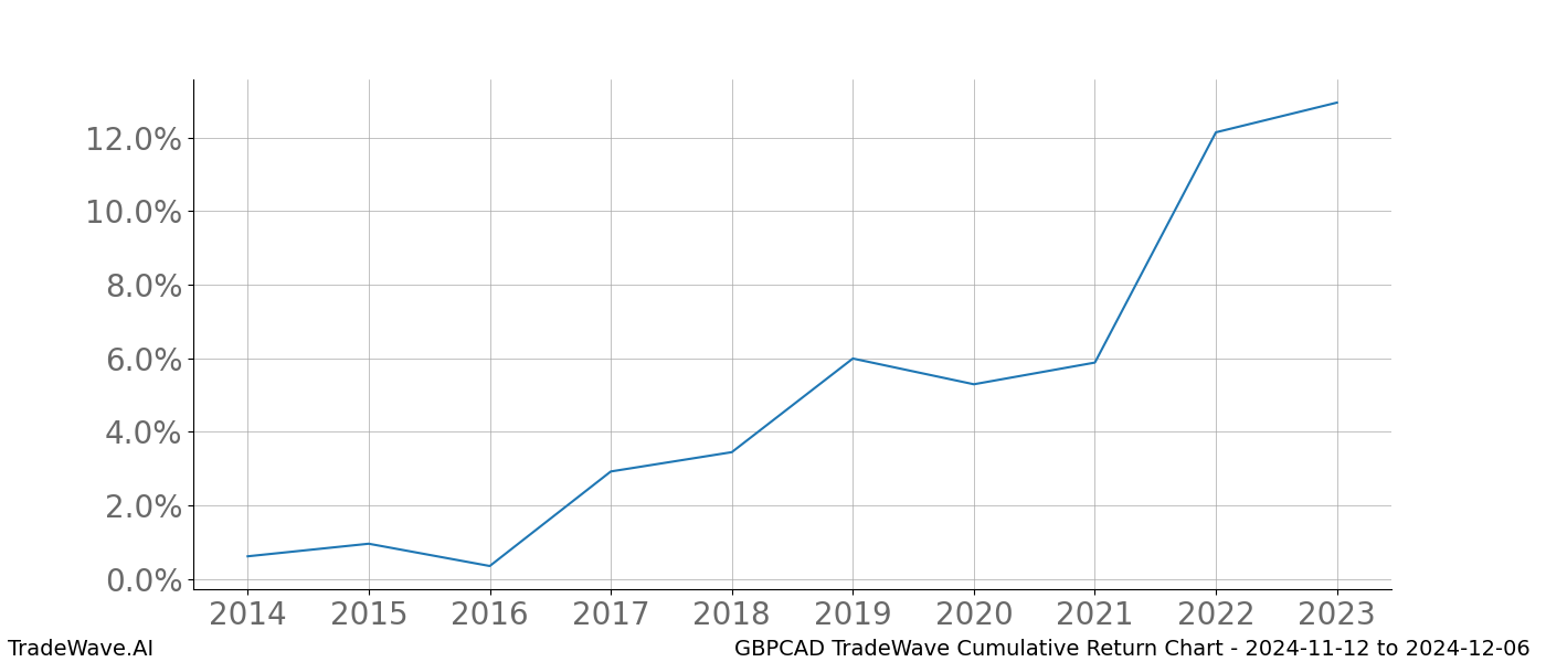 Cumulative chart GBPCAD for date range: 2024-11-12 to 2024-12-06 - this chart shows the cumulative return of the TradeWave opportunity date range for GBPCAD when bought on 2024-11-12 and sold on 2024-12-06 - this percent chart shows the capital growth for the date range over the past 10 years 