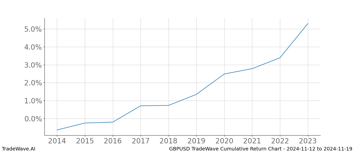 Cumulative chart GBPUSD for date range: 2024-11-12 to 2024-11-19 - this chart shows the cumulative return of the TradeWave opportunity date range for GBPUSD when bought on 2024-11-12 and sold on 2024-11-19 - this percent chart shows the capital growth for the date range over the past 10 years 