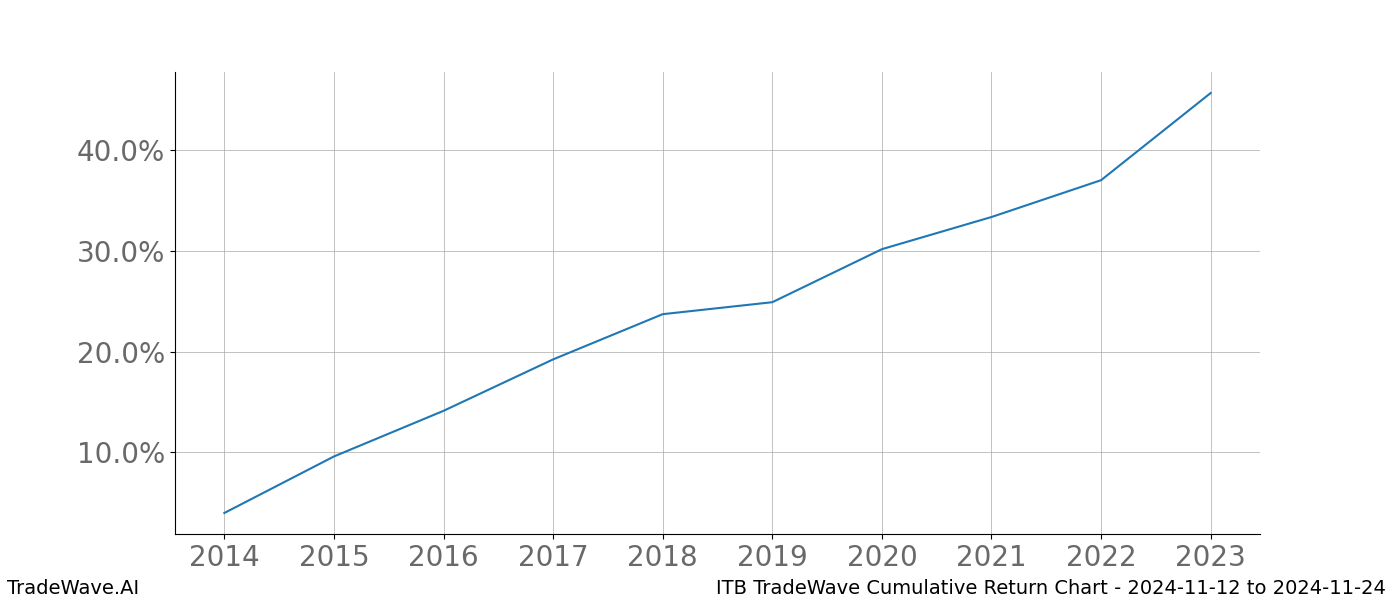 Cumulative chart ITB for date range: 2024-11-12 to 2024-11-24 - this chart shows the cumulative return of the TradeWave opportunity date range for ITB when bought on 2024-11-12 and sold on 2024-11-24 - this percent chart shows the capital growth for the date range over the past 10 years 