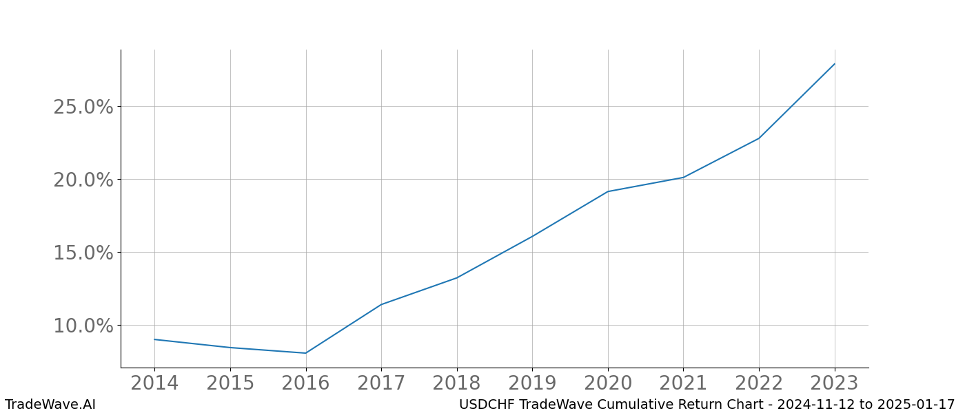 Cumulative chart USDCHF for date range: 2024-11-12 to 2025-01-17 - this chart shows the cumulative return of the TradeWave opportunity date range for USDCHF when bought on 2024-11-12 and sold on 2025-01-17 - this percent chart shows the capital growth for the date range over the past 10 years 