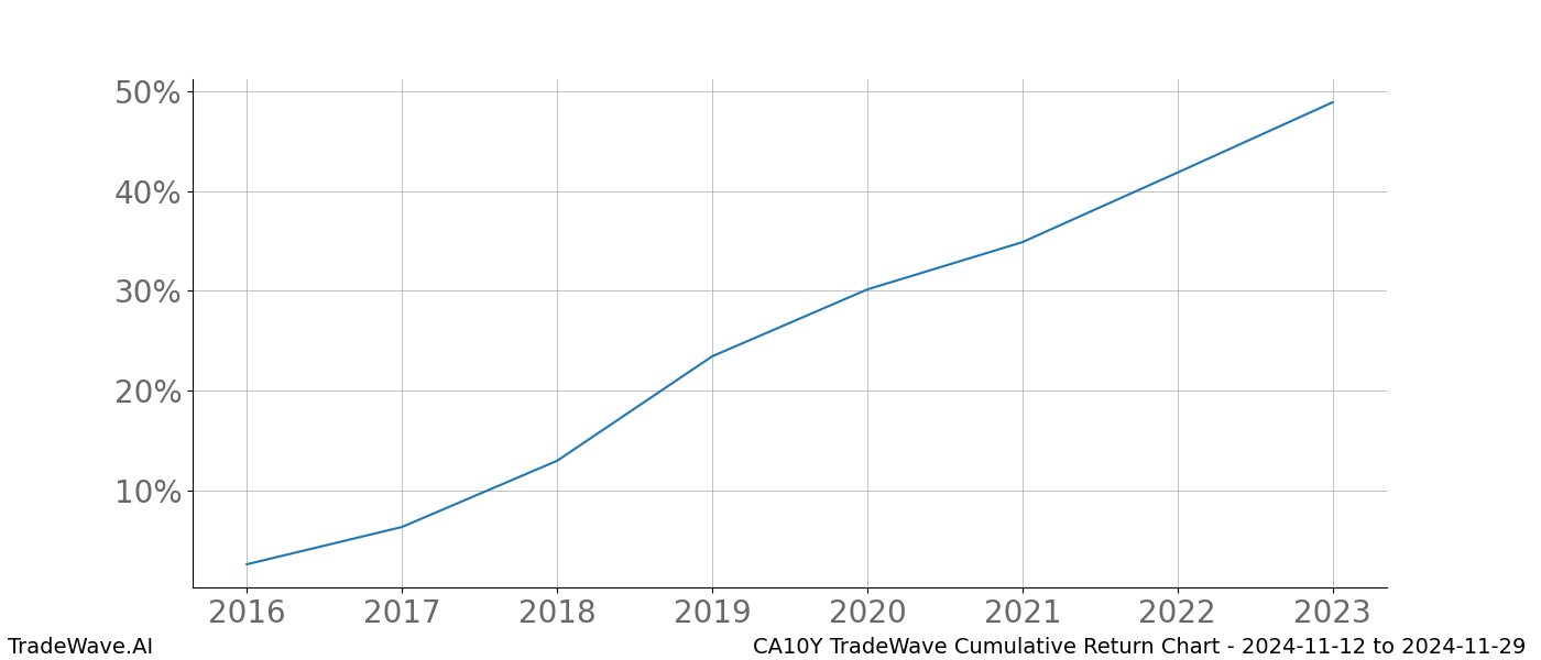 Cumulative chart CA10Y for date range: 2024-11-12 to 2024-11-29 - this chart shows the cumulative return of the TradeWave opportunity date range for CA10Y when bought on 2024-11-12 and sold on 2024-11-29 - this percent chart shows the capital growth for the date range over the past 8 years 