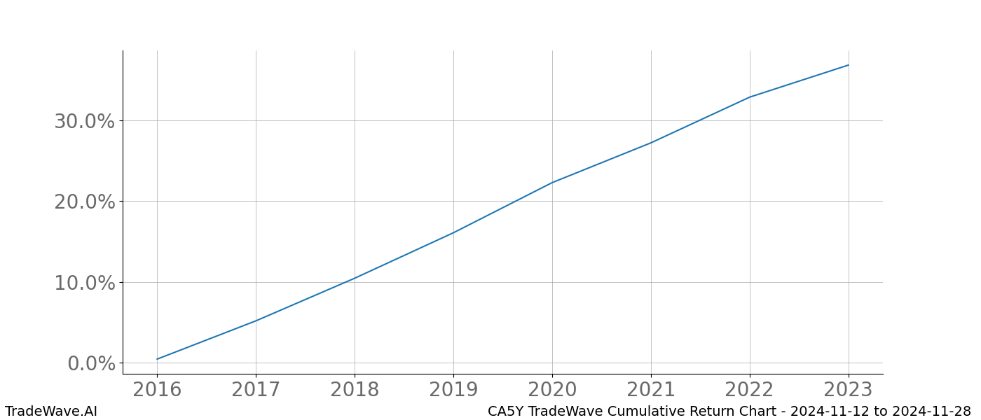 Cumulative chart CA5Y for date range: 2024-11-12 to 2024-11-28 - this chart shows the cumulative return of the TradeWave opportunity date range for CA5Y when bought on 2024-11-12 and sold on 2024-11-28 - this percent chart shows the capital growth for the date range over the past 8 years 