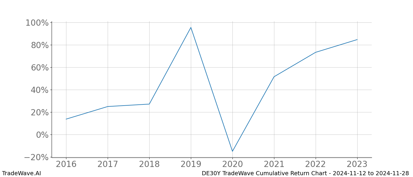 Cumulative chart DE30Y for date range: 2024-11-12 to 2024-11-28 - this chart shows the cumulative return of the TradeWave opportunity date range for DE30Y when bought on 2024-11-12 and sold on 2024-11-28 - this percent chart shows the capital growth for the date range over the past 8 years 