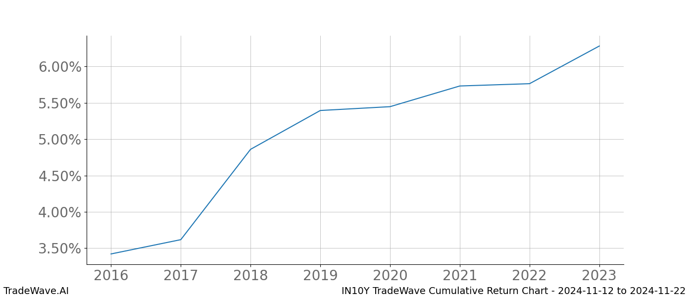 Cumulative chart IN10Y for date range: 2024-11-12 to 2024-11-22 - this chart shows the cumulative return of the TradeWave opportunity date range for IN10Y when bought on 2024-11-12 and sold on 2024-11-22 - this percent chart shows the capital growth for the date range over the past 8 years 