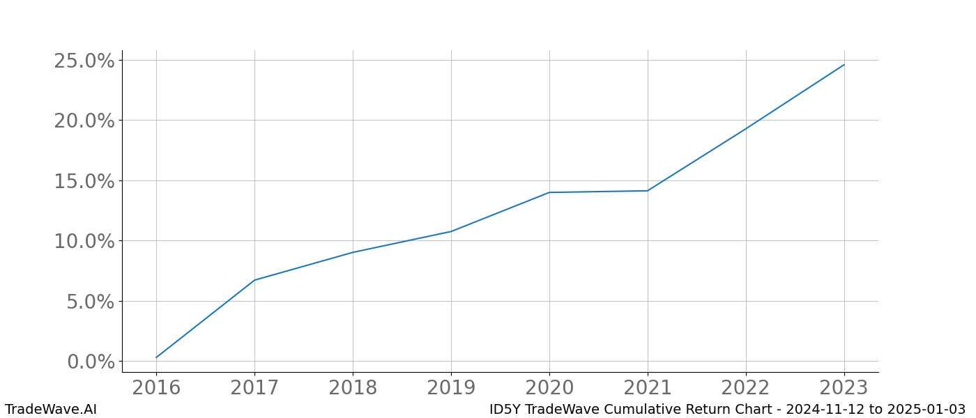 Cumulative chart ID5Y for date range: 2024-11-12 to 2025-01-03 - this chart shows the cumulative return of the TradeWave opportunity date range for ID5Y when bought on 2024-11-12 and sold on 2025-01-03 - this percent chart shows the capital growth for the date range over the past 8 years 