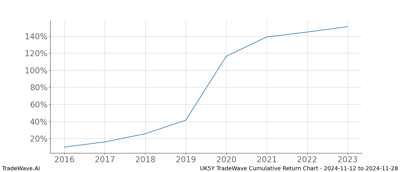 Cumulative chart UK5Y for date range: 2024-11-12 to 2024-11-28 - this chart shows the cumulative return of the TradeWave opportunity date range for UK5Y when bought on 2024-11-12 and sold on 2024-11-28 - this percent chart shows the capital growth for the date range over the past 8 years 