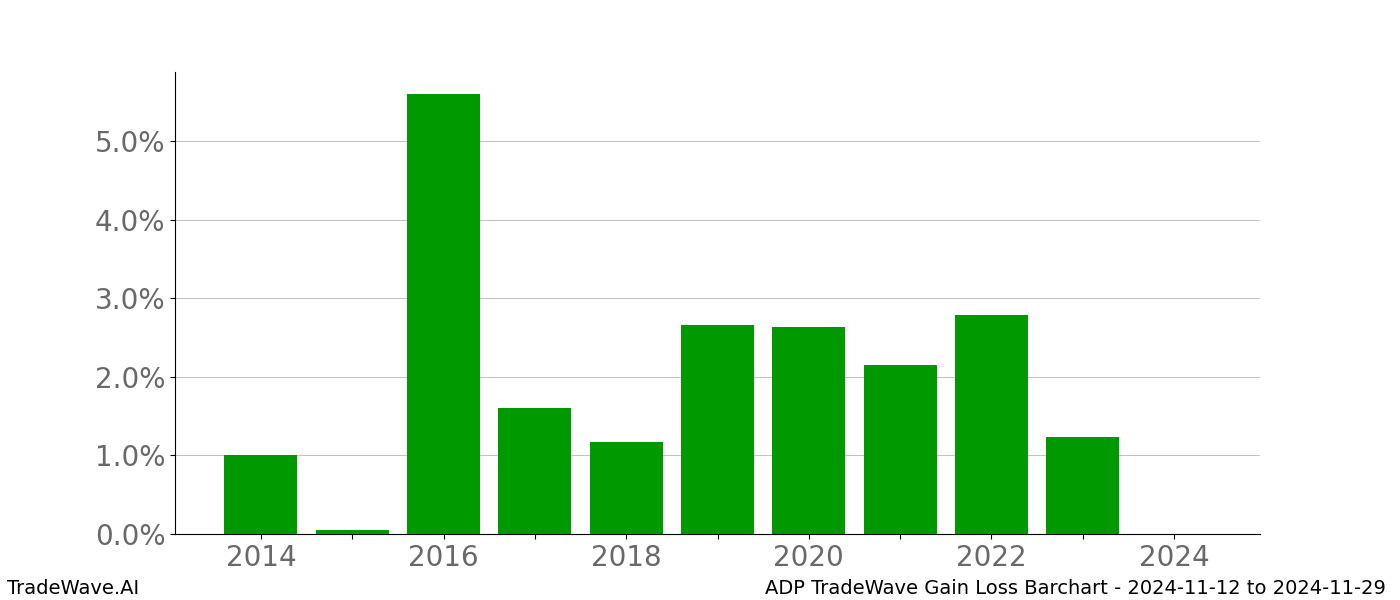 Gain/Loss barchart ADP for date range: 2024-11-12 to 2024-11-29 - this chart shows the gain/loss of the TradeWave opportunity for ADP buying on 2024-11-12 and selling it on 2024-11-29 - this barchart is showing 10 years of history