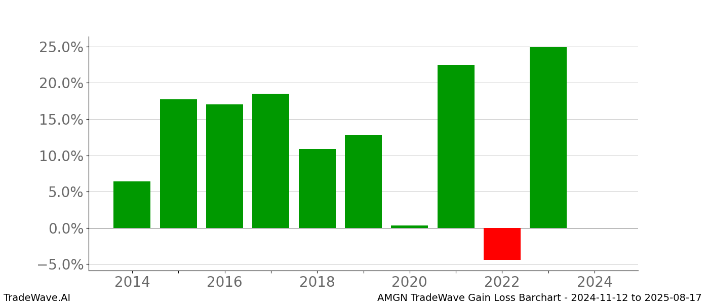 Gain/Loss barchart AMGN for date range: 2024-11-12 to 2025-08-17 - this chart shows the gain/loss of the TradeWave opportunity for AMGN buying on 2024-11-12 and selling it on 2025-08-17 - this barchart is showing 10 years of history