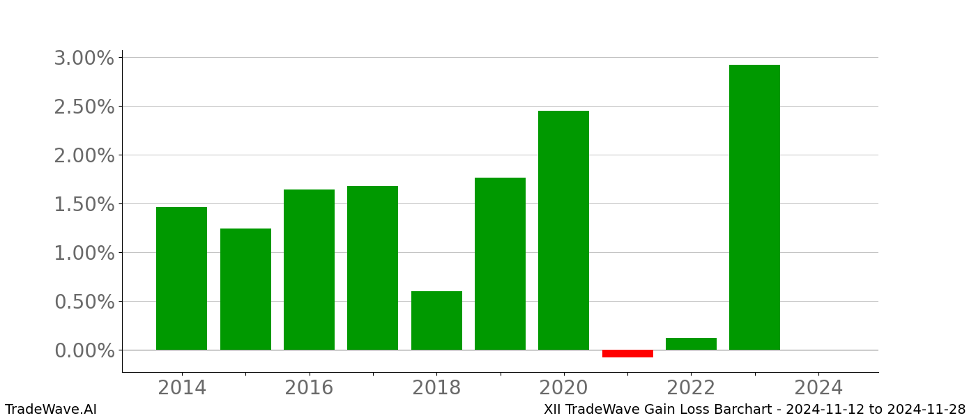 Gain/Loss barchart XII for date range: 2024-11-12 to 2024-11-28 - this chart shows the gain/loss of the TradeWave opportunity for XII buying on 2024-11-12 and selling it on 2024-11-28 - this barchart is showing 10 years of history