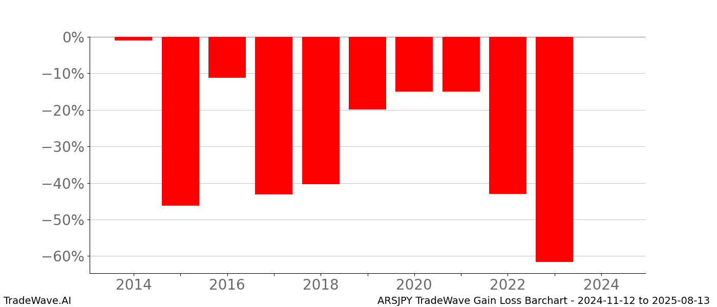 Gain/Loss barchart ARSJPY for date range: 2024-11-12 to 2025-08-13 - this chart shows the gain/loss of the TradeWave opportunity for ARSJPY buying on 2024-11-12 and selling it on 2025-08-13 - this barchart is showing 10 years of history