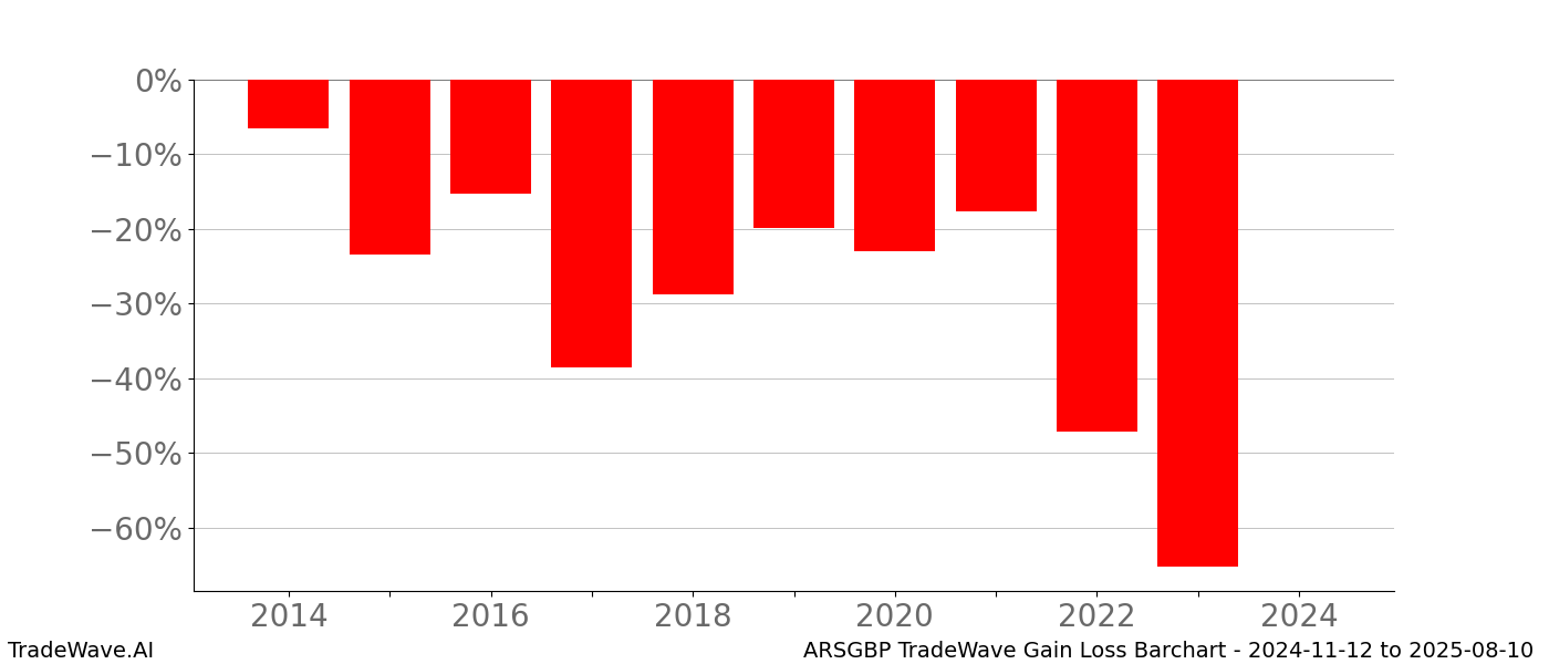 Gain/Loss barchart ARSGBP for date range: 2024-11-12 to 2025-08-10 - this chart shows the gain/loss of the TradeWave opportunity for ARSGBP buying on 2024-11-12 and selling it on 2025-08-10 - this barchart is showing 10 years of history