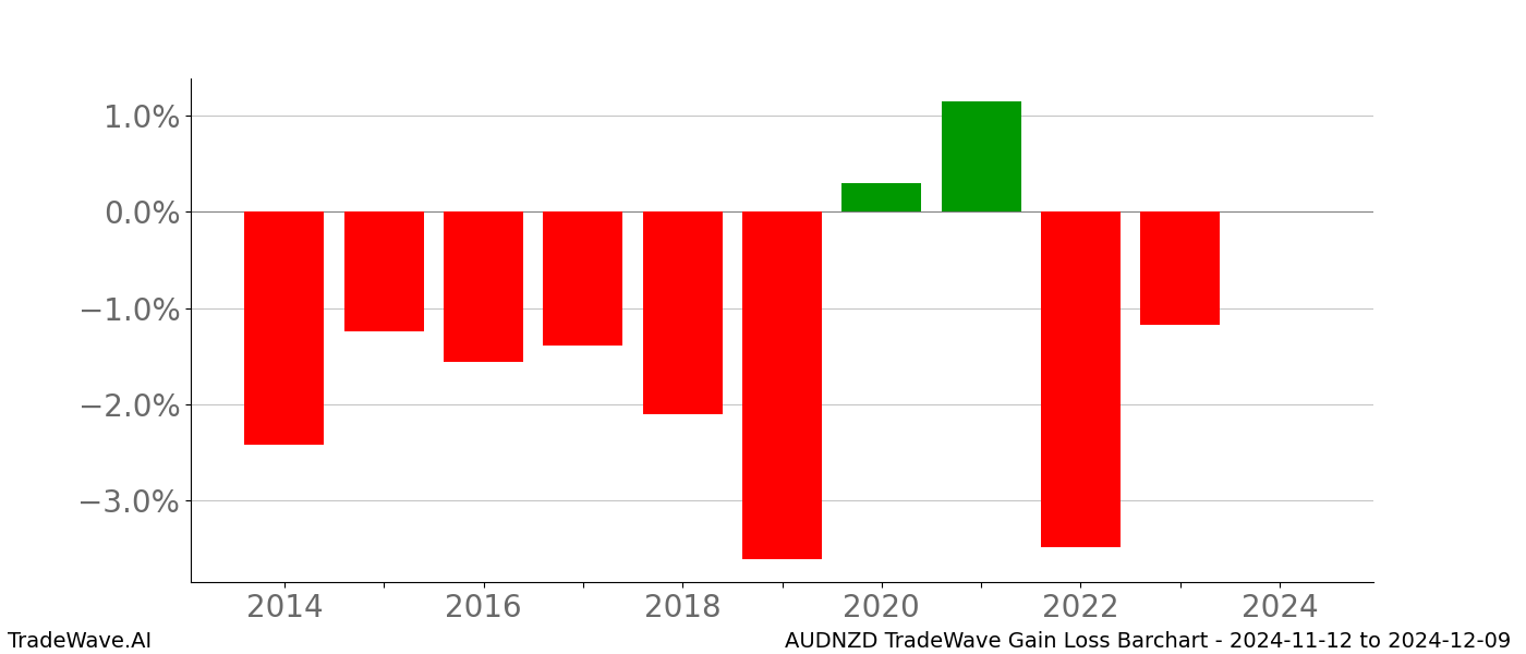 Gain/Loss barchart AUDNZD for date range: 2024-11-12 to 2024-12-09 - this chart shows the gain/loss of the TradeWave opportunity for AUDNZD buying on 2024-11-12 and selling it on 2024-12-09 - this barchart is showing 10 years of history