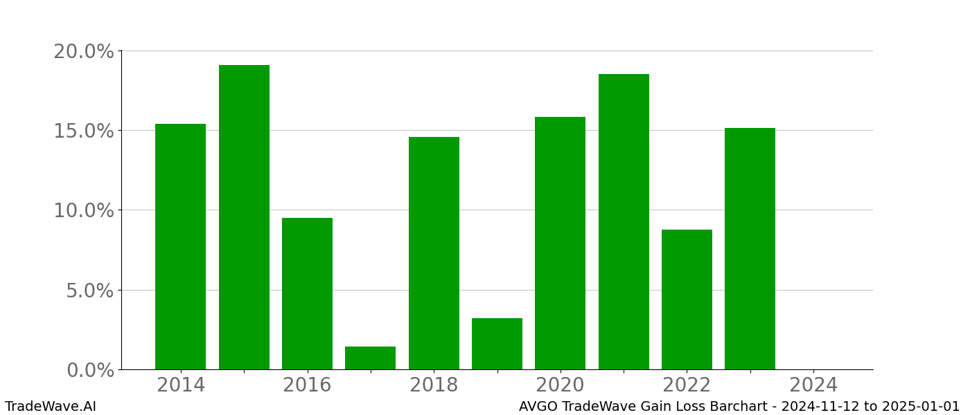 Gain/Loss barchart AVGO for date range: 2024-11-12 to 2025-01-01 - this chart shows the gain/loss of the TradeWave opportunity for AVGO buying on 2024-11-12 and selling it on 2025-01-01 - this barchart is showing 10 years of history