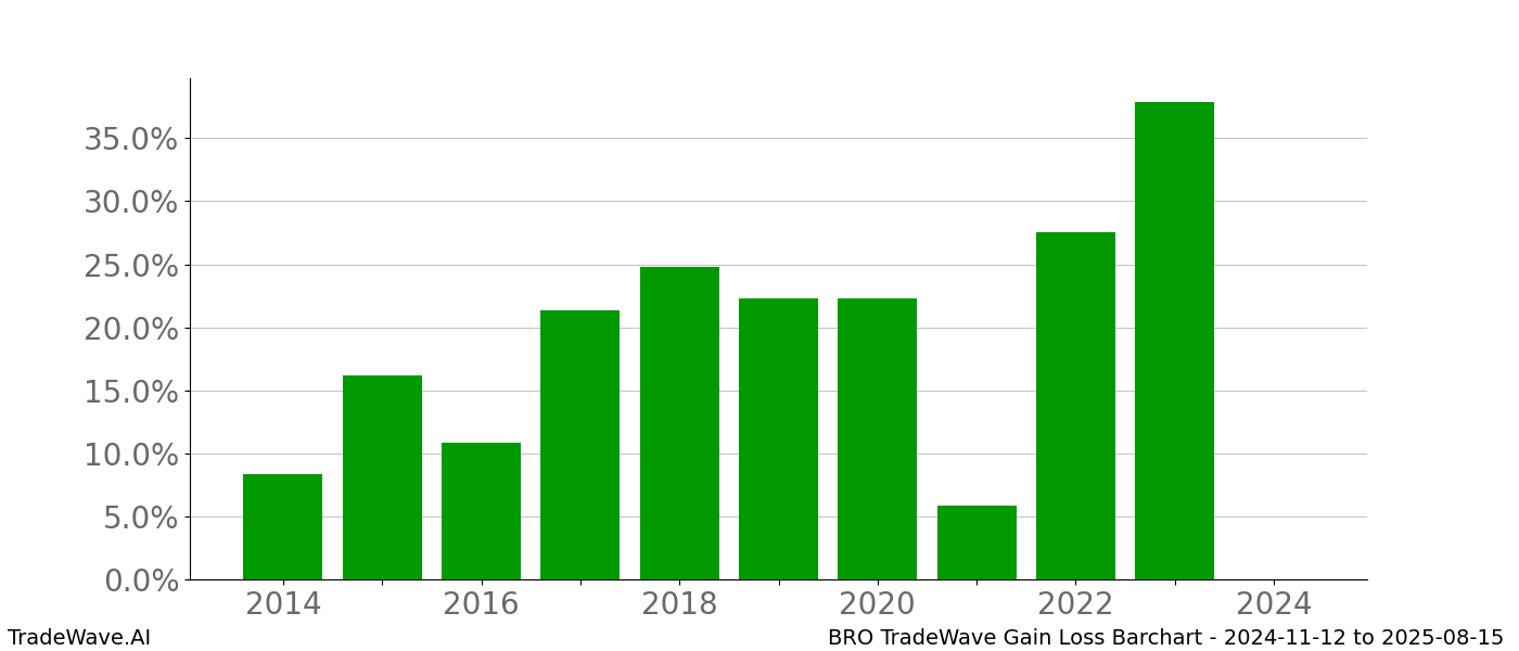 Gain/Loss barchart BRO for date range: 2024-11-12 to 2025-08-15 - this chart shows the gain/loss of the TradeWave opportunity for BRO buying on 2024-11-12 and selling it on 2025-08-15 - this barchart is showing 10 years of history