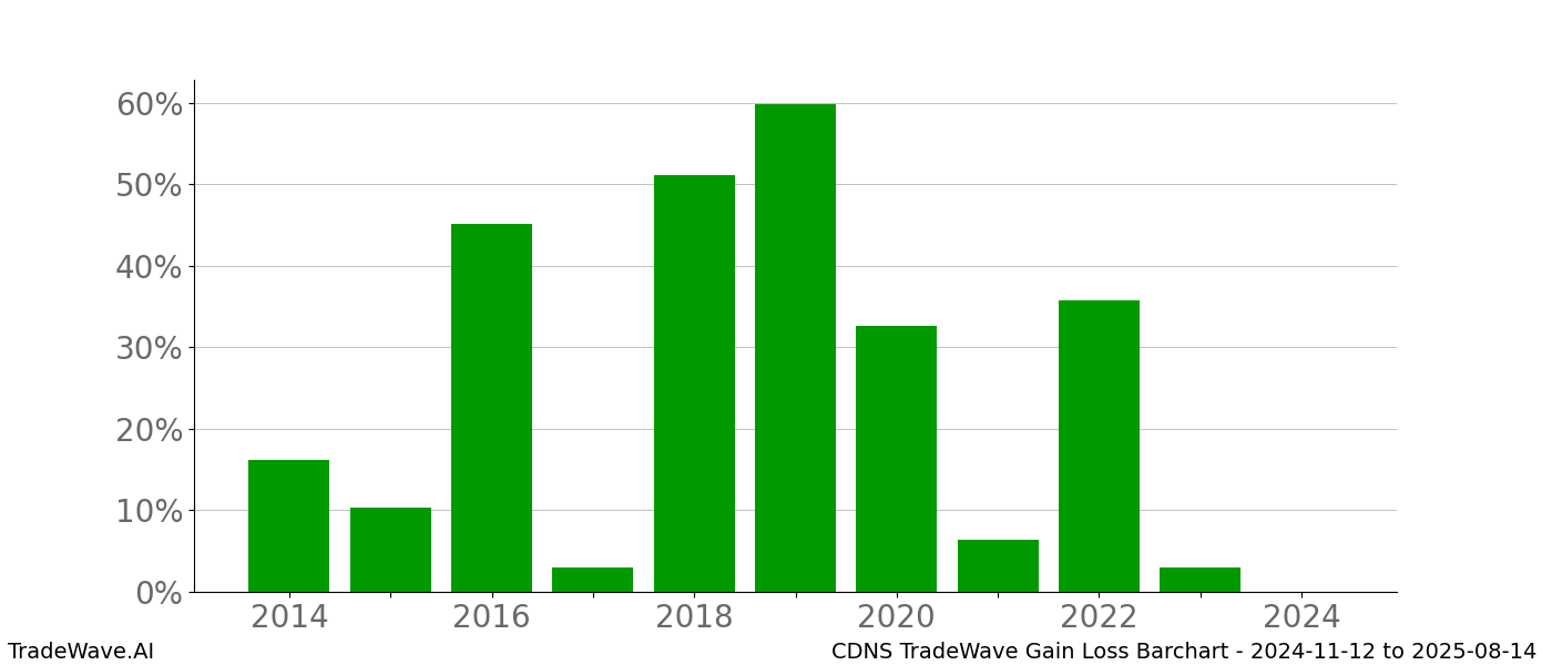 Gain/Loss barchart CDNS for date range: 2024-11-12 to 2025-08-14 - this chart shows the gain/loss of the TradeWave opportunity for CDNS buying on 2024-11-12 and selling it on 2025-08-14 - this barchart is showing 10 years of history