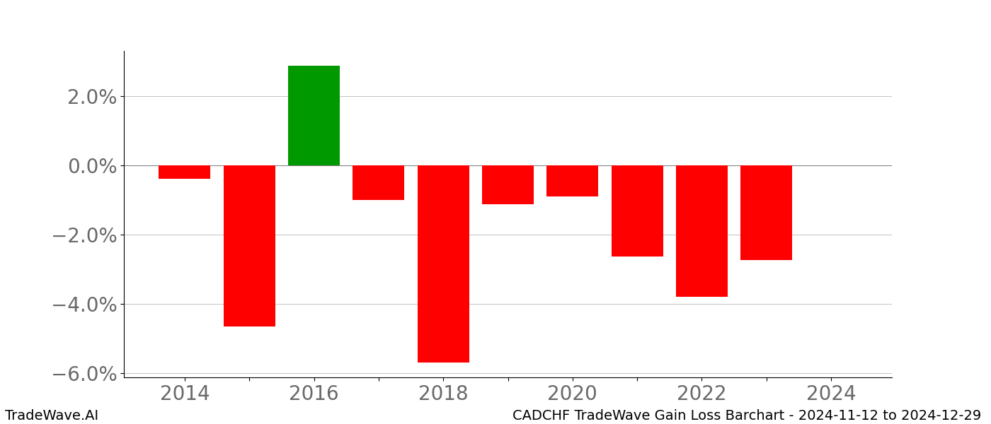 Gain/Loss barchart CADCHF for date range: 2024-11-12 to 2024-12-29 - this chart shows the gain/loss of the TradeWave opportunity for CADCHF buying on 2024-11-12 and selling it on 2024-12-29 - this barchart is showing 10 years of history