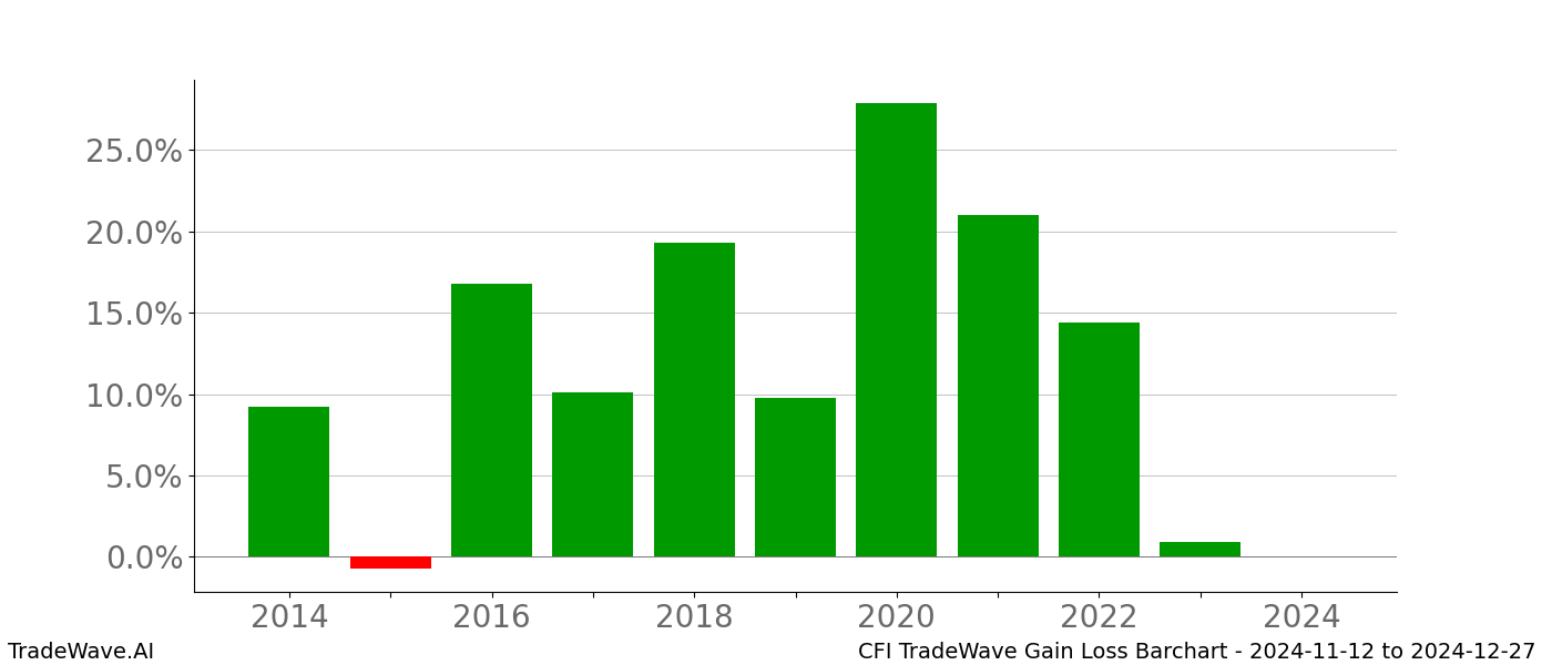 Gain/Loss barchart CFI for date range: 2024-11-12 to 2024-12-27 - this chart shows the gain/loss of the TradeWave opportunity for CFI buying on 2024-11-12 and selling it on 2024-12-27 - this barchart is showing 10 years of history