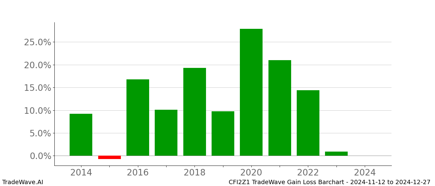 Gain/Loss barchart CFI2Z1 for date range: 2024-11-12 to 2024-12-27 - this chart shows the gain/loss of the TradeWave opportunity for CFI2Z1 buying on 2024-11-12 and selling it on 2024-12-27 - this barchart is showing 10 years of history