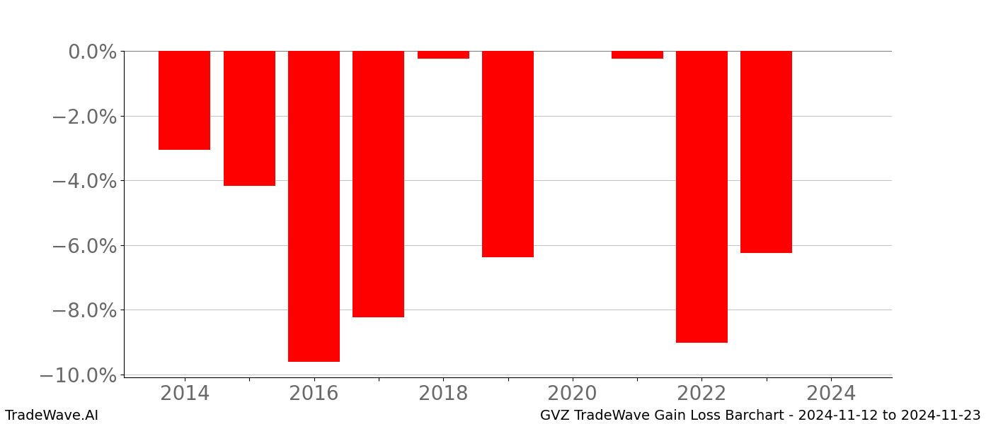 Gain/Loss barchart GVZ for date range: 2024-11-12 to 2024-11-23 - this chart shows the gain/loss of the TradeWave opportunity for GVZ buying on 2024-11-12 and selling it on 2024-11-23 - this barchart is showing 10 years of history
