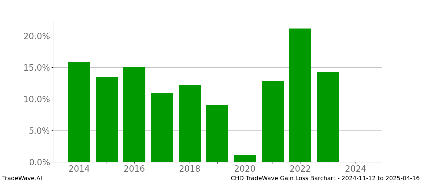 Gain/Loss barchart CHD for date range: 2024-11-12 to 2025-04-16 - this chart shows the gain/loss of the TradeWave opportunity for CHD buying on 2024-11-12 and selling it on 2025-04-16 - this barchart is showing 10 years of history