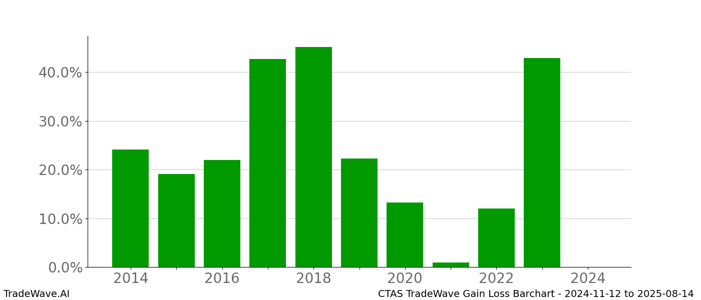 Gain/Loss barchart CTAS for date range: 2024-11-12 to 2025-08-14 - this chart shows the gain/loss of the TradeWave opportunity for CTAS buying on 2024-11-12 and selling it on 2025-08-14 - this barchart is showing 10 years of history