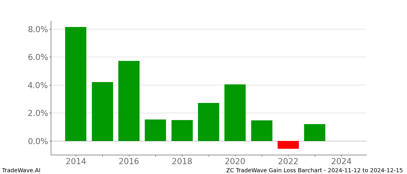 Gain/Loss barchart ZC for date range: 2024-11-12 to 2024-12-15 - this chart shows the gain/loss of the TradeWave opportunity for ZC buying on 2024-11-12 and selling it on 2024-12-15 - this barchart is showing 10 years of history