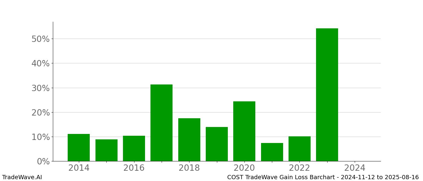 Gain/Loss barchart COST for date range: 2024-11-12 to 2025-08-16 - this chart shows the gain/loss of the TradeWave opportunity for COST buying on 2024-11-12 and selling it on 2025-08-16 - this barchart is showing 10 years of history