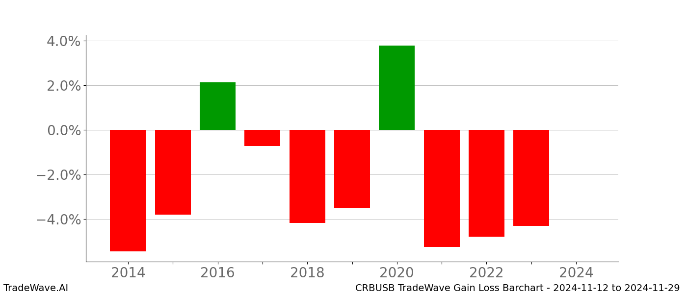 Gain/Loss barchart CRBUSB for date range: 2024-11-12 to 2024-11-29 - this chart shows the gain/loss of the TradeWave opportunity for CRBUSB buying on 2024-11-12 and selling it on 2024-11-29 - this barchart is showing 10 years of history