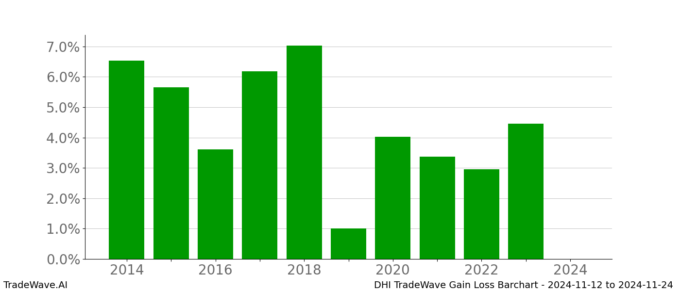 Gain/Loss barchart DHI for date range: 2024-11-12 to 2024-11-24 - this chart shows the gain/loss of the TradeWave opportunity for DHI buying on 2024-11-12 and selling it on 2024-11-24 - this barchart is showing 10 years of history