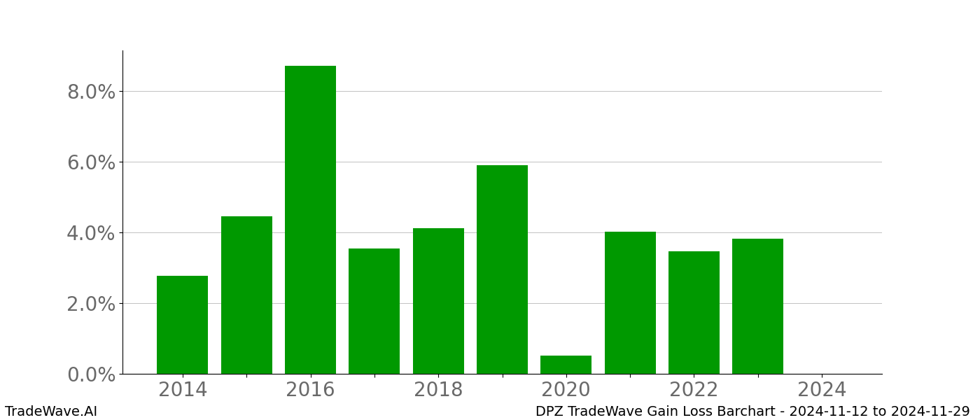 Gain/Loss barchart DPZ for date range: 2024-11-12 to 2024-11-29 - this chart shows the gain/loss of the TradeWave opportunity for DPZ buying on 2024-11-12 and selling it on 2024-11-29 - this barchart is showing 10 years of history