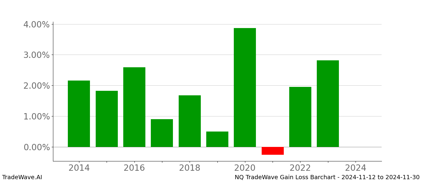 Gain/Loss barchart NQ for date range: 2024-11-12 to 2024-11-30 - this chart shows the gain/loss of the TradeWave opportunity for NQ buying on 2024-11-12 and selling it on 2024-11-30 - this barchart is showing 10 years of history