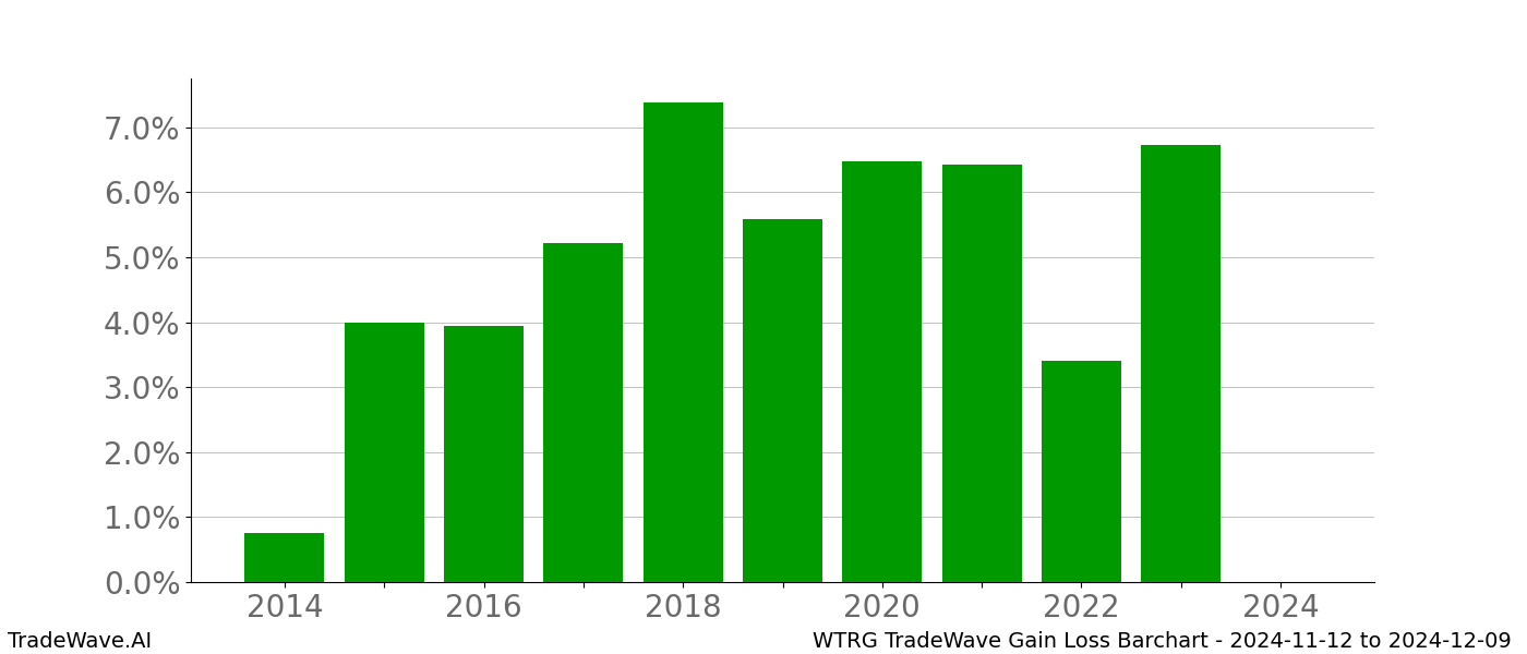 Gain/Loss barchart WTRG for date range: 2024-11-12 to 2024-12-09 - this chart shows the gain/loss of the TradeWave opportunity for WTRG buying on 2024-11-12 and selling it on 2024-12-09 - this barchart is showing 10 years of history