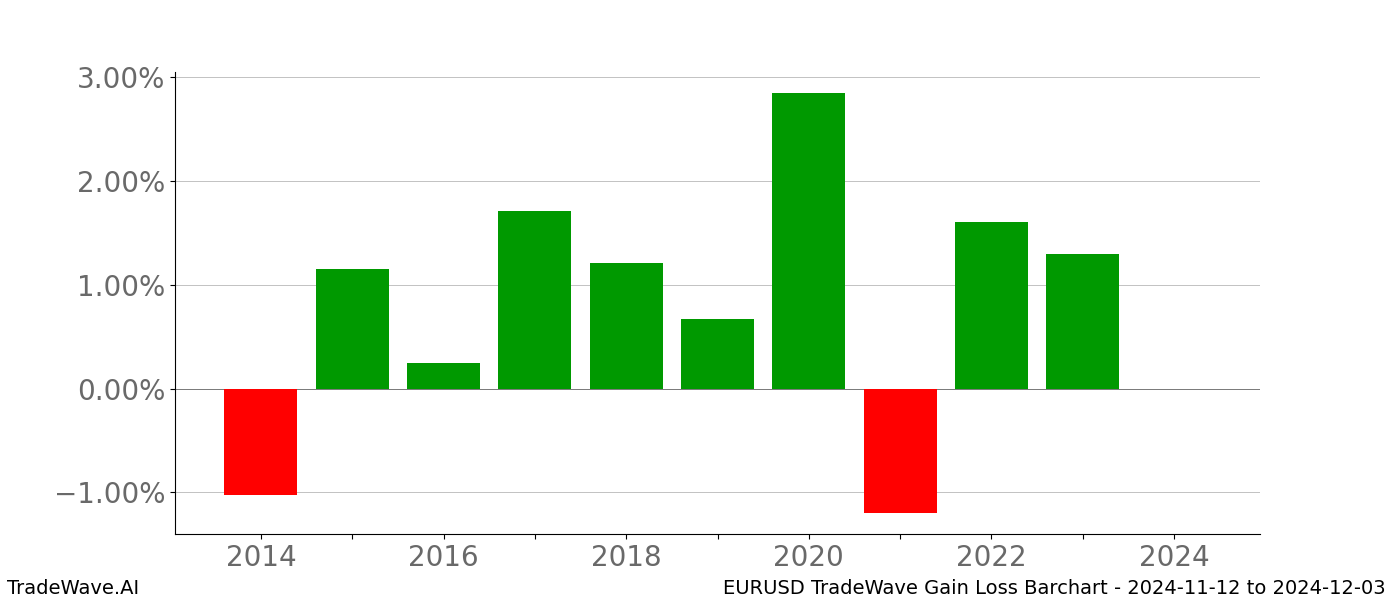 Gain/Loss barchart EURUSD for date range: 2024-11-12 to 2024-12-03 - this chart shows the gain/loss of the TradeWave opportunity for EURUSD buying on 2024-11-12 and selling it on 2024-12-03 - this barchart is showing 10 years of history