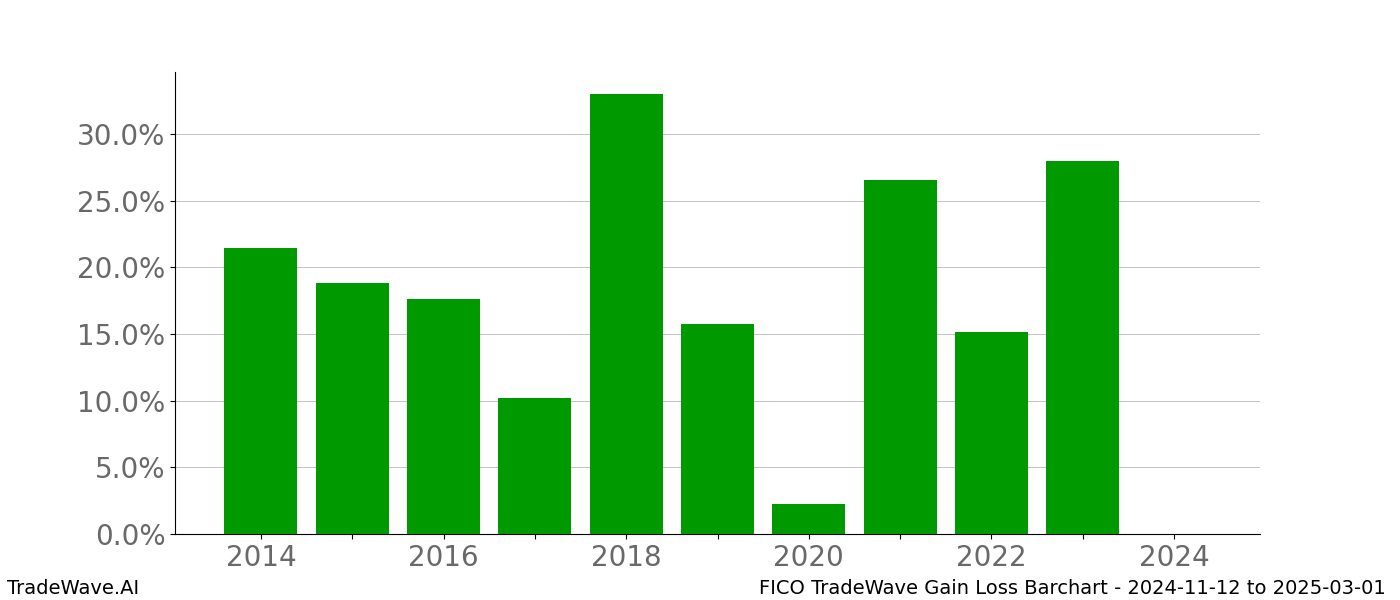 Gain/Loss barchart FICO for date range: 2024-11-12 to 2025-03-01 - this chart shows the gain/loss of the TradeWave opportunity for FICO buying on 2024-11-12 and selling it on 2025-03-01 - this barchart is showing 10 years of history