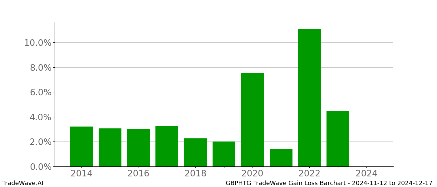 Gain/Loss barchart GBPHTG for date range: 2024-11-12 to 2024-12-17 - this chart shows the gain/loss of the TradeWave opportunity for GBPHTG buying on 2024-11-12 and selling it on 2024-12-17 - this barchart is showing 10 years of history