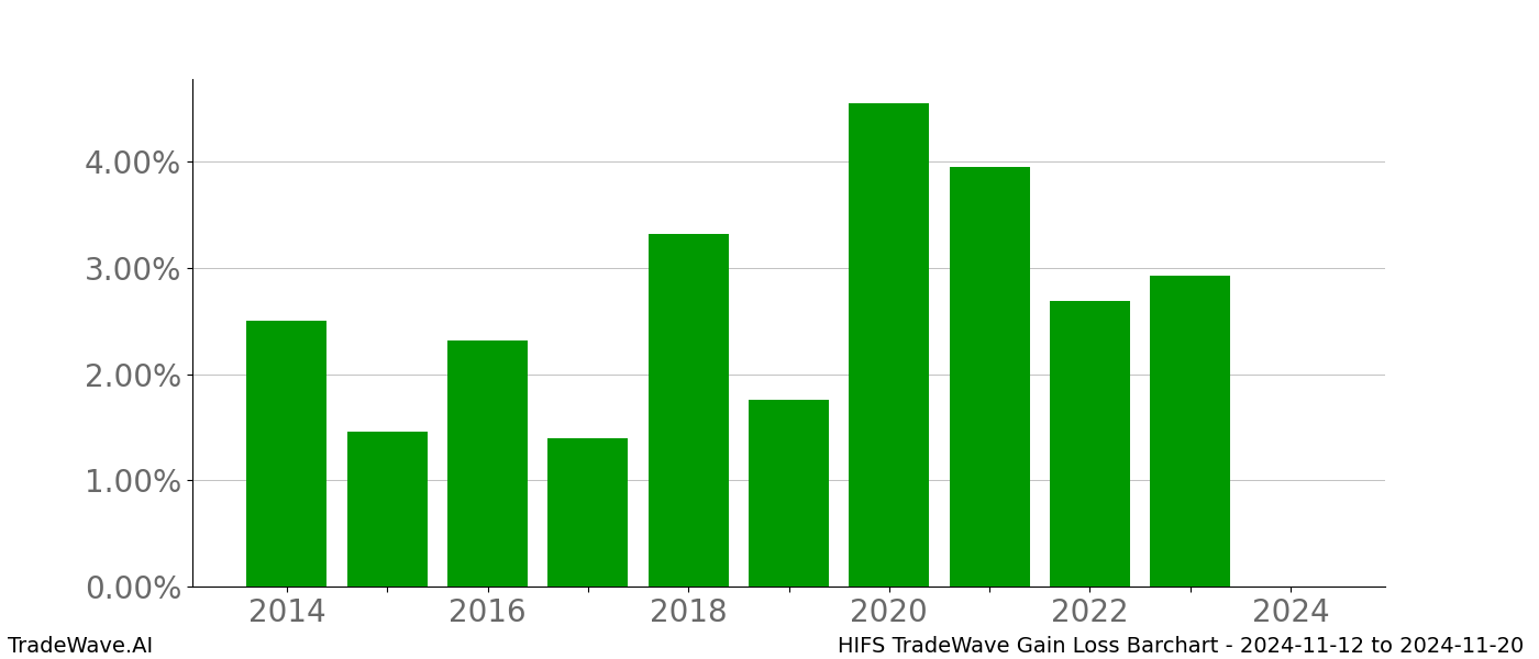 Gain/Loss barchart HIFS for date range: 2024-11-12 to 2024-11-20 - this chart shows the gain/loss of the TradeWave opportunity for HIFS buying on 2024-11-12 and selling it on 2024-11-20 - this barchart is showing 10 years of history