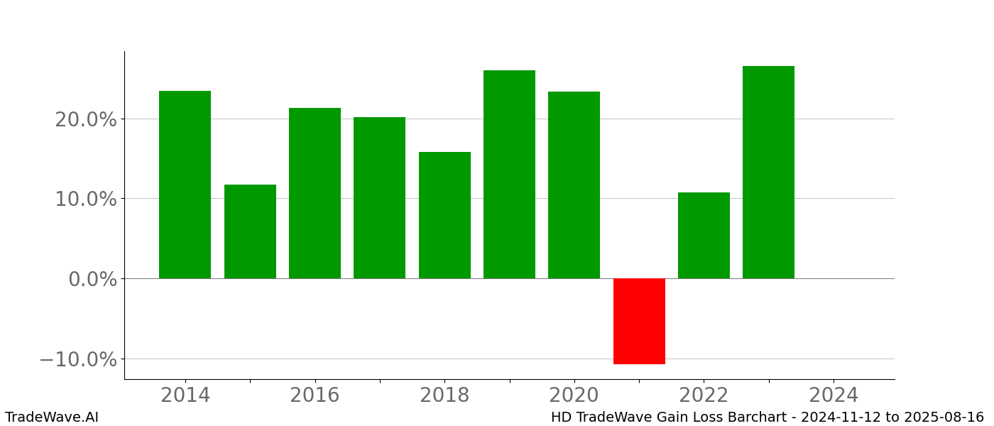 Gain/Loss barchart HD for date range: 2024-11-12 to 2025-08-16 - this chart shows the gain/loss of the TradeWave opportunity for HD buying on 2024-11-12 and selling it on 2025-08-16 - this barchart is showing 10 years of history