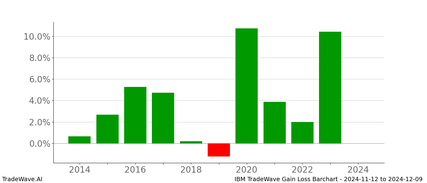 Gain/Loss barchart IBM for date range: 2024-11-12 to 2024-12-09 - this chart shows the gain/loss of the TradeWave opportunity for IBM buying on 2024-11-12 and selling it on 2024-12-09 - this barchart is showing 10 years of history