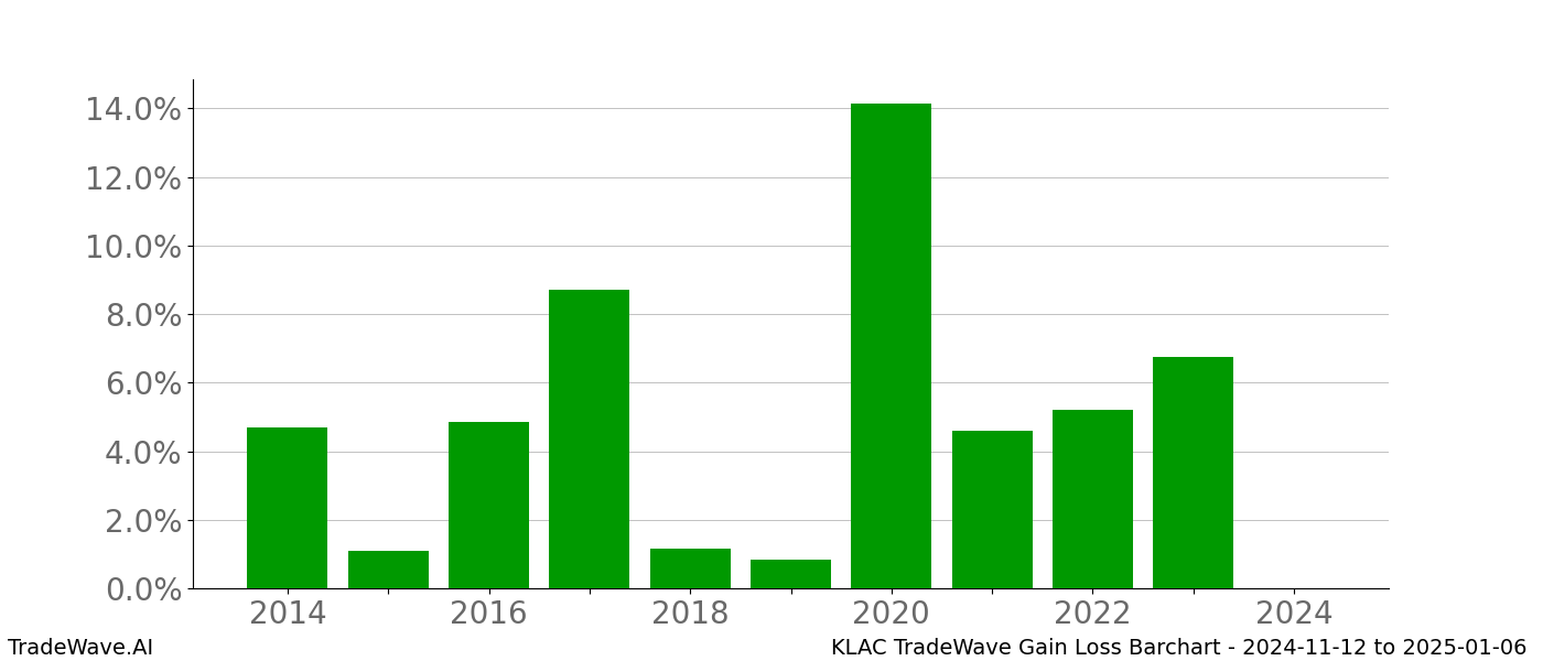 Gain/Loss barchart KLAC for date range: 2024-11-12 to 2025-01-06 - this chart shows the gain/loss of the TradeWave opportunity for KLAC buying on 2024-11-12 and selling it on 2025-01-06 - this barchart is showing 10 years of history