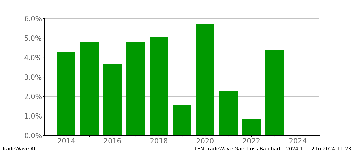 Gain/Loss barchart LEN for date range: 2024-11-12 to 2024-11-23 - this chart shows the gain/loss of the TradeWave opportunity for LEN buying on 2024-11-12 and selling it on 2024-11-23 - this barchart is showing 10 years of history