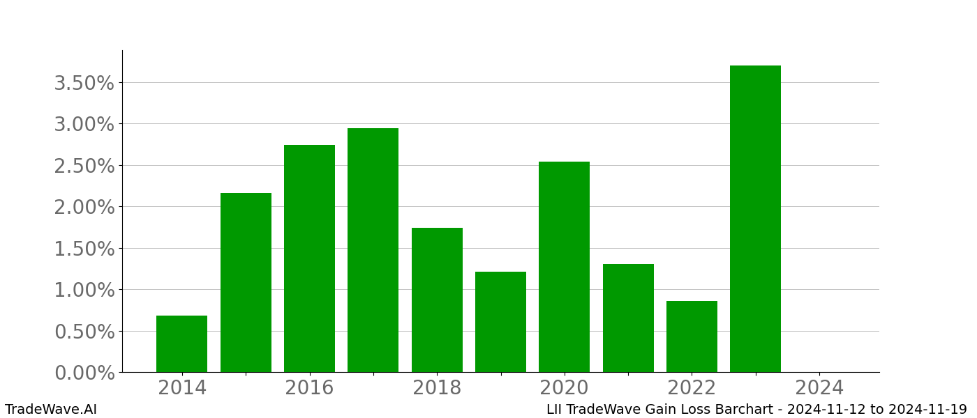 Gain/Loss barchart LII for date range: 2024-11-12 to 2024-11-19 - this chart shows the gain/loss of the TradeWave opportunity for LII buying on 2024-11-12 and selling it on 2024-11-19 - this barchart is showing 10 years of history