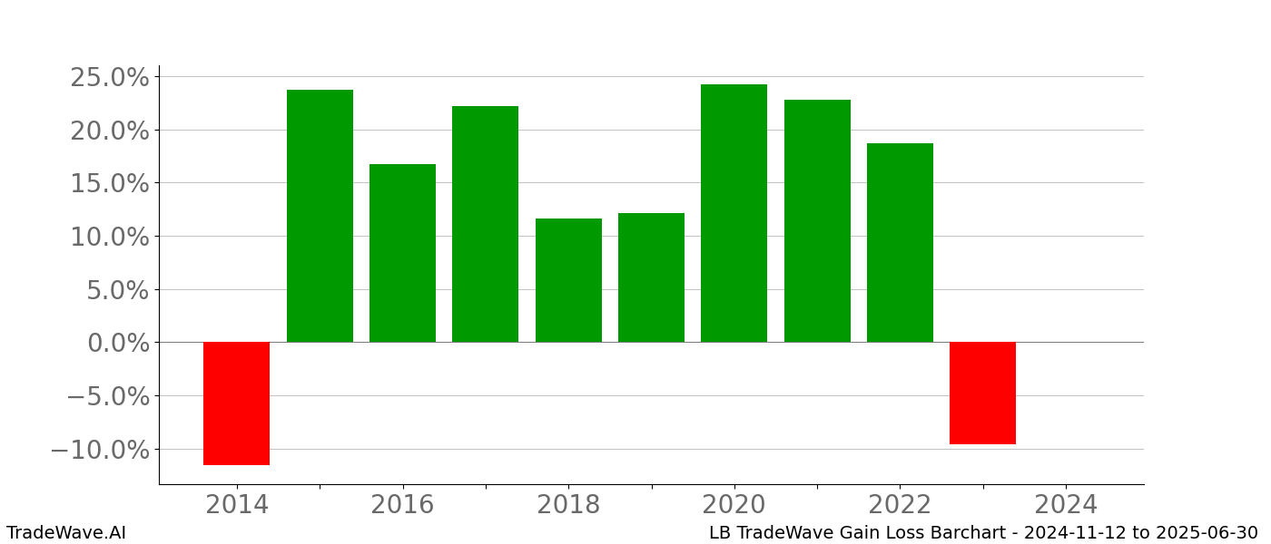 Gain/Loss barchart LB for date range: 2024-11-12 to 2025-06-30 - this chart shows the gain/loss of the TradeWave opportunity for LB buying on 2024-11-12 and selling it on 2025-06-30 - this barchart is showing 10 years of history