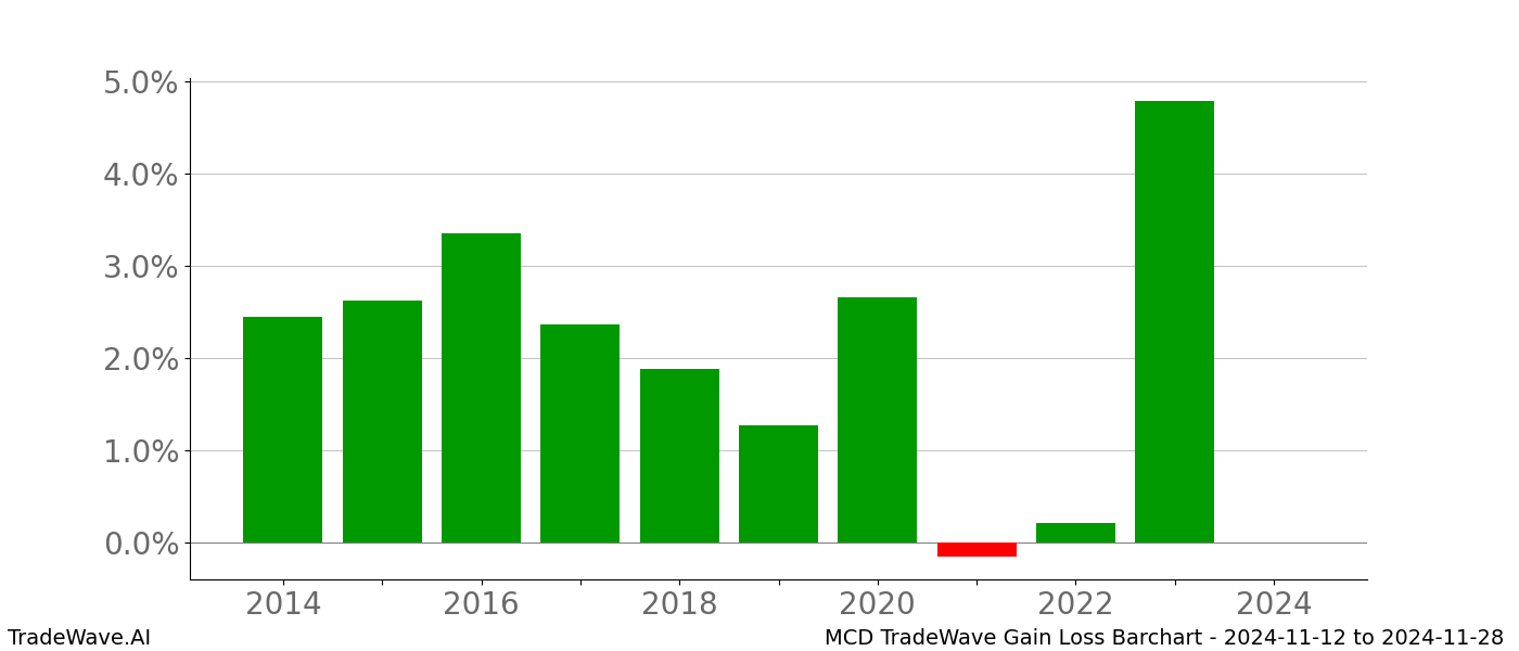 Gain/Loss barchart MCD for date range: 2024-11-12 to 2024-11-28 - this chart shows the gain/loss of the TradeWave opportunity for MCD buying on 2024-11-12 and selling it on 2024-11-28 - this barchart is showing 10 years of history