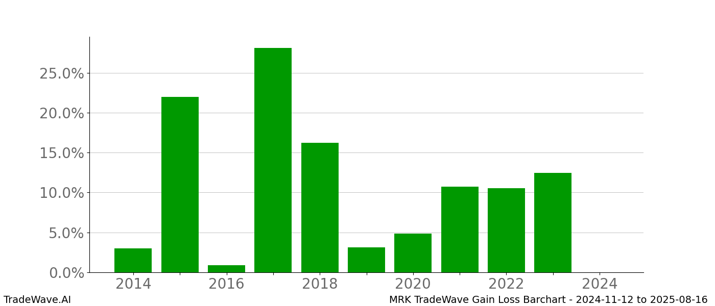 Gain/Loss barchart MRK for date range: 2024-11-12 to 2025-08-16 - this chart shows the gain/loss of the TradeWave opportunity for MRK buying on 2024-11-12 and selling it on 2025-08-16 - this barchart is showing 10 years of history