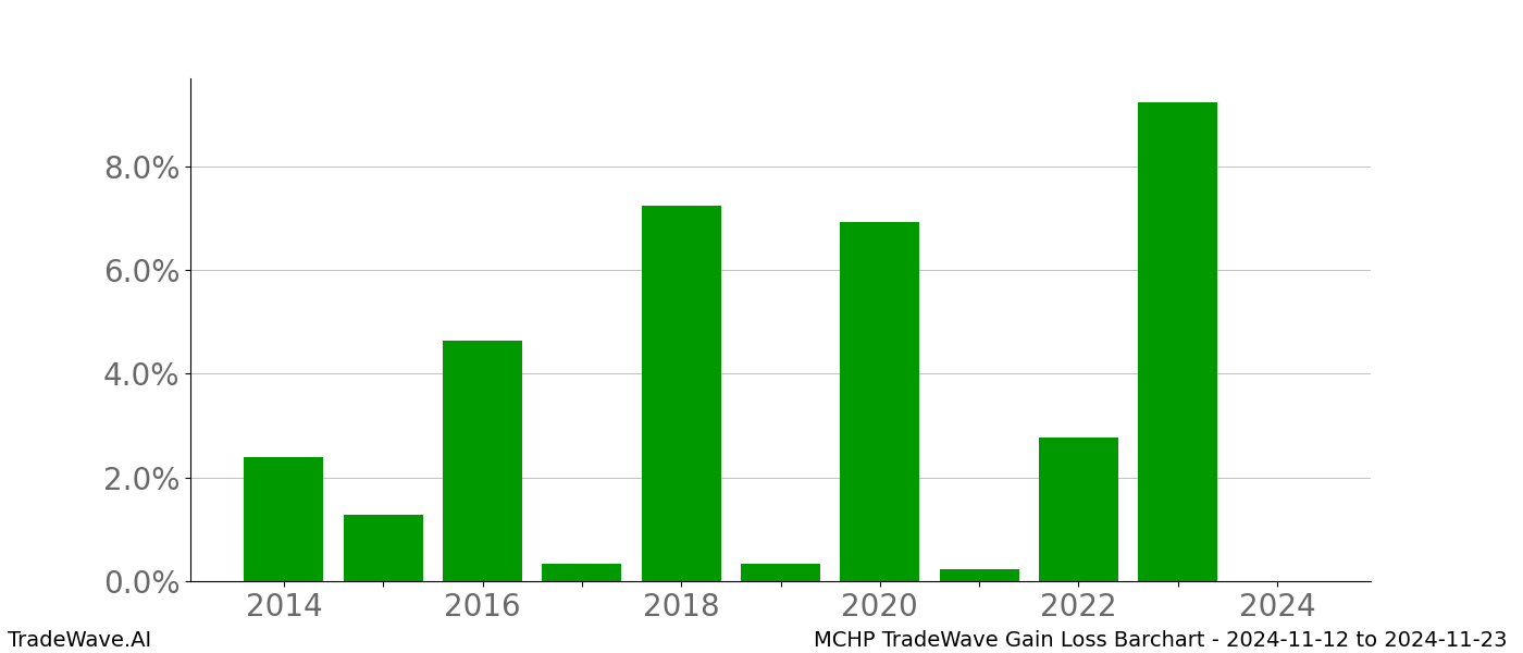 Gain/Loss barchart MCHP for date range: 2024-11-12 to 2024-11-23 - this chart shows the gain/loss of the TradeWave opportunity for MCHP buying on 2024-11-12 and selling it on 2024-11-23 - this barchart is showing 10 years of history