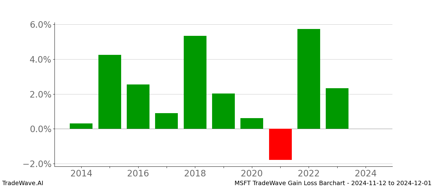 Gain/Loss barchart MSFT for date range: 2024-11-12 to 2024-12-01 - this chart shows the gain/loss of the TradeWave opportunity for MSFT buying on 2024-11-12 and selling it on 2024-12-01 - this barchart is showing 10 years of history