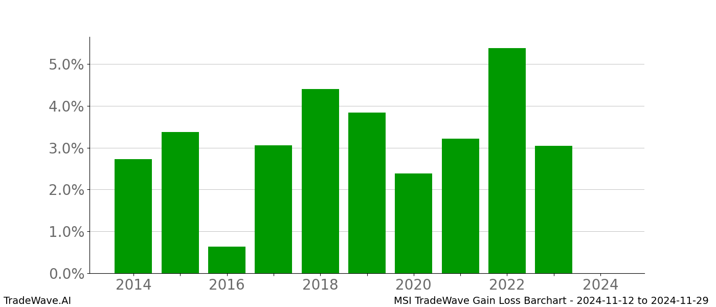 Gain/Loss barchart MSI for date range: 2024-11-12 to 2024-11-29 - this chart shows the gain/loss of the TradeWave opportunity for MSI buying on 2024-11-12 and selling it on 2024-11-29 - this barchart is showing 10 years of history