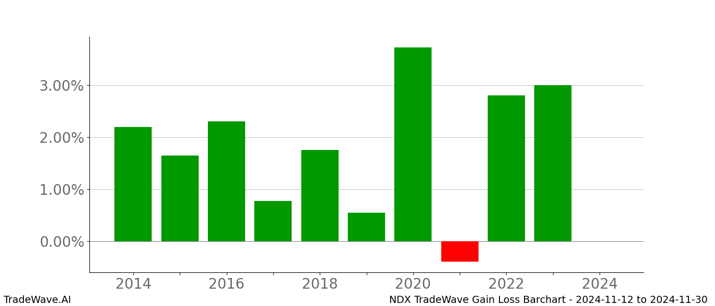 Gain/Loss barchart NDX for date range: 2024-11-12 to 2024-11-30 - this chart shows the gain/loss of the TradeWave opportunity for NDX buying on 2024-11-12 and selling it on 2024-11-30 - this barchart is showing 10 years of history