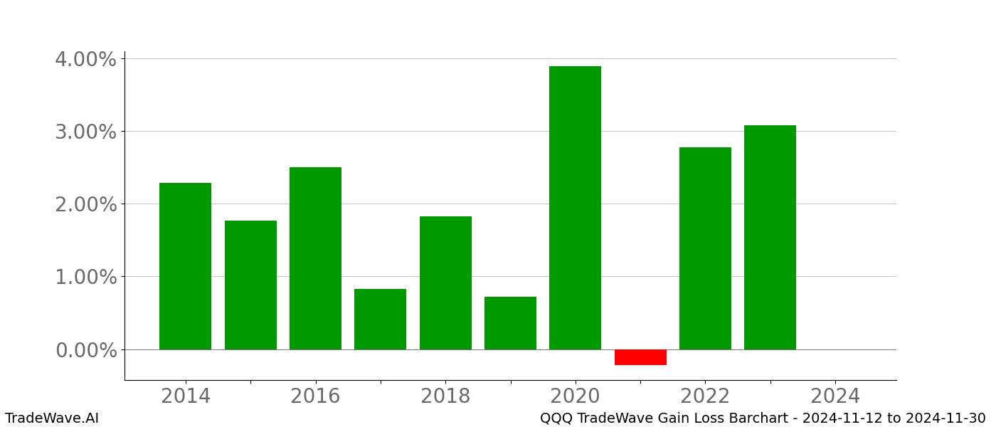 Gain/Loss barchart QQQ for date range: 2024-11-12 to 2024-11-30 - this chart shows the gain/loss of the TradeWave opportunity for QQQ buying on 2024-11-12 and selling it on 2024-11-30 - this barchart is showing 10 years of history